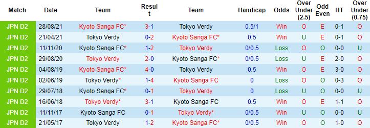 Nhận định, soi kèo Tokyo Verdy vs Kyoto Sanga, 17h00 ngày 7/9 - Ảnh 2