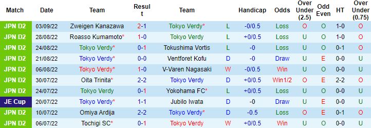 Nhận định, soi kèo Tokyo Verdy vs Kyoto Sanga, 17h00 ngày 7/9 - Ảnh 4