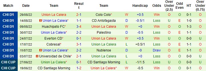 Nhận định, soi kèo Curico Unido vs Union La Calera, 7h30 ngày 9/9 - Ảnh 3