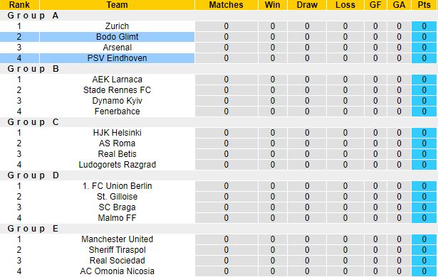 Nhận định, soi kèo PSV Eindhoven vs Bodo Glimt, 23h45 ngày 8/9 - Ảnh 1