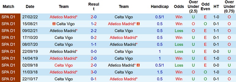Nhận định, soi kèo Atletico Madrid vs Celta Vigo, 2h00 ngày 11/9 - Ảnh 3