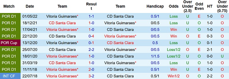 Nhận định, soi kèo Guimaraes vs Santa Clara, 2h15 ngày 10/9 - Ảnh 3