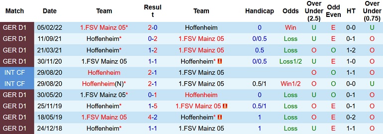Nhận định, soi kèo Hoffenheim vs Mainz, 20h30 ngày 10/9 - Ảnh 3