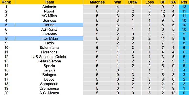 Nhận định, soi kèo Inter Milan vs Torino, 23h00 ngày 10/9 - Ảnh 5