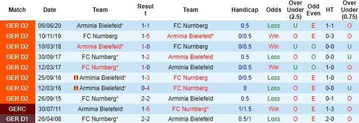 Nhận định, soi kèo Nurnberg vs Arminia Bielefeld, 23h30 ngày 9/9 - Ảnh 2
