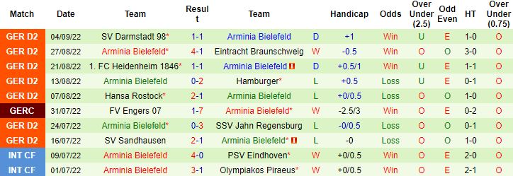 Nhận định, soi kèo Nurnberg vs Arminia Bielefeld, 23h30 ngày 9/9 - Ảnh 3