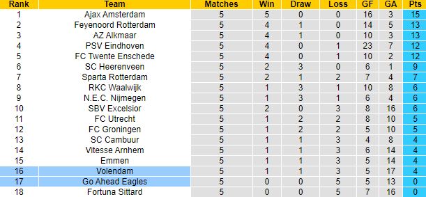 Nhận định, soi kèo Volendam vs Go Ahead Eagles, 1h00 ngày 10/9 - Ảnh 1