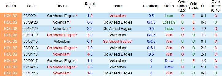 Nhận định, soi kèo Volendam vs Go Ahead Eagles, 1h00 ngày 10/9 - Ảnh 2