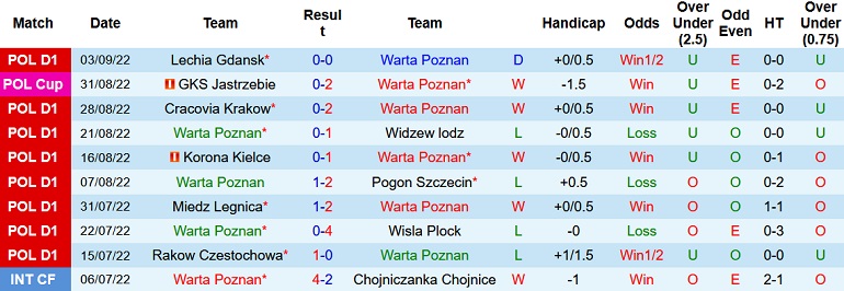 Nhận định, soi kèo Warta Poznań vs Zagłębie Lubin, 23h00 ngày 9/9 - Ảnh 1