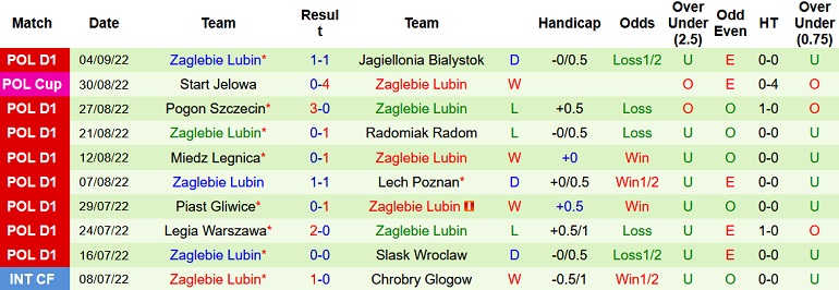 Nhận định, soi kèo Warta Poznań vs Zagłębie Lubin, 23h00 ngày 9/9 - Ảnh 2