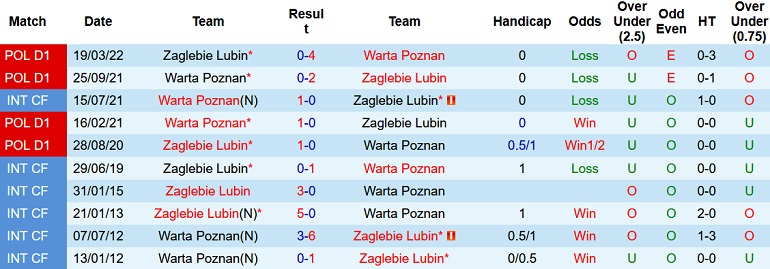 Nhận định, soi kèo Warta Poznań vs Zagłębie Lubin, 23h00 ngày 9/9 - Ảnh 3