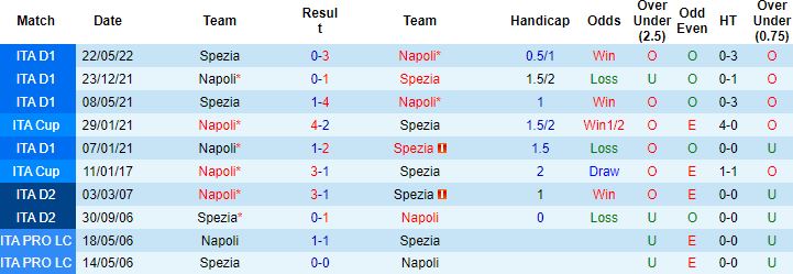 Nhận định, soi kèo Napoli vs Spezia, 20h00 ngày 10/9 - Ảnh 4