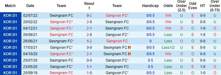 Nhận định, soi kèo Seongnam vs Gangwon, 14h30 ngày 10/9 - Ảnh 2