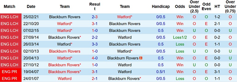 Nhận định, soi kèo Blackburn vs Watford, 1h45 ngày 14/9 - Ảnh 3