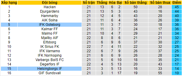 Nhận định, soi kèo Goteborg vs Helsingborgs, 0h10 ngày 13/9 - Ảnh 1
