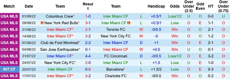 Nhận định, soi kèo Inter Miami vs Columbus Crew, 7h00 ngày 14/9 - Ảnh 1