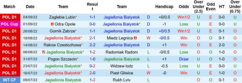 Nhận định, soi kèo Jagiellonia Białystok vs Stal Mielec, 0h00 ngày 13/9 - Ảnh 1