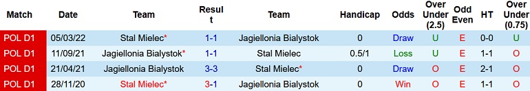 Nhận định, soi kèo Jagiellonia Białystok vs Stal Mielec, 0h00 ngày 13/9 - Ảnh 3