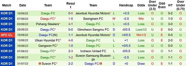 Nhận định, soi kèo Jeju United vs Daegu, 17h30 ngày 13/9 - Ảnh 2