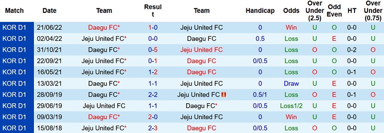Nhận định, soi kèo Jeju United vs Daegu, 17h30 ngày 13/9 - Ảnh 3