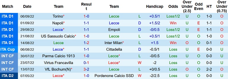 Nhận định, soi kèo Lecce vs Monza, 20h00 ngày 11/9 - Ảnh 1