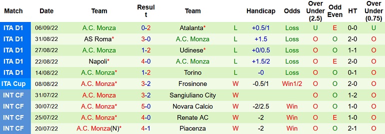 Nhận định, soi kèo Lecce vs Monza, 20h00 ngày 11/9 - Ảnh 2