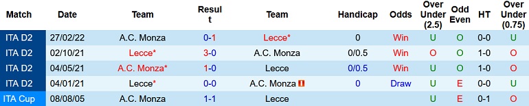 Nhận định, soi kèo Lecce vs Monza, 20h00 ngày 11/9 - Ảnh 3