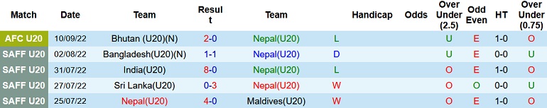 Nhận định, soi kèo Nepal U20 vs Qatar U20, 1h00 ngày 13/9 - Ảnh 1