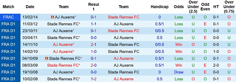 Nhận định, soi kèo Rennes vs Auxerre, 22h05 ngày 11/9 - Ảnh 3