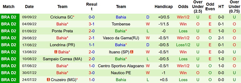 Nhận định, soi kèo Sport Recife vs Bahia, 6h00 ngày 13/9 - Ảnh 2