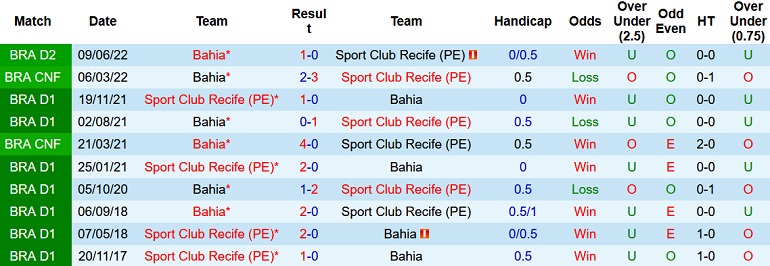 Nhận định, soi kèo Sport Recife vs Bahia, 6h00 ngày 13/9 - Ảnh 3