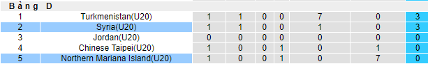 Nhận định, soi kèo U20 Mariana vs U20 Syria, 20h30 ngày 11/9 - Ảnh 1