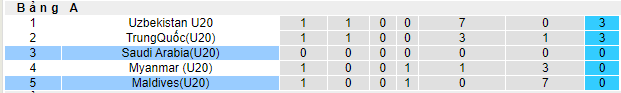 Nhận định, soi kèo U20 Saudi Arabia vs U20 Maldives, 1h30 ngày 31/7 - Ảnh 3