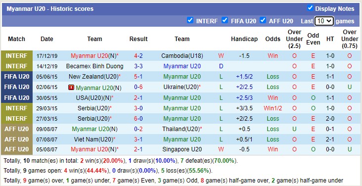 Nhận định soi kèo Uzbekistan U20 vs Myanmar U20, 22h15 ngày 12/9 - Ảnh 2