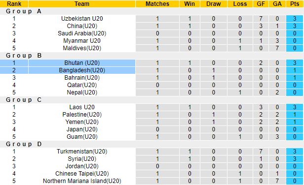 Nhận định, soi kèo Bhutan U20 vs Bangladesh U20, 22h00 ngày 12/9 - Ảnh 1