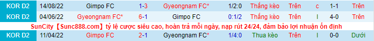Nhận định, soi kèo Gyeongnam vs Gimpo, 17h00 ngày 13/9 - Ảnh 3