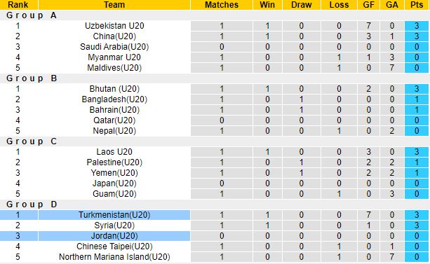 Nhận định, soi kèo Jordan U20 vs Turkmenistan U20, 1h00 ngày 13/9 - Ảnh 1