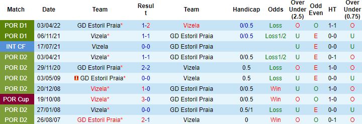 Nhận định, soi kèo Vizela vs Estoril, 2h15 ngày 13/9 - Ảnh 3