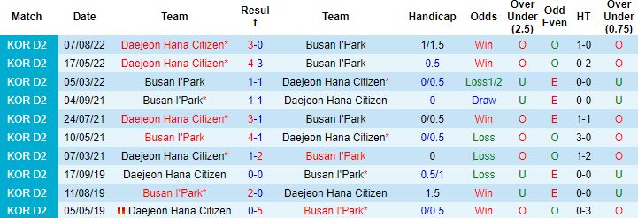 Nhận định, soi kèo Busan IPark vs Daejeon Citizen, 17h30 ngày 13/9 - Ảnh 2