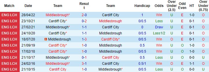 Nhận định, soi kèo Middlesbrough vs Cardiff, 1h45 ngày 14/9 - Ảnh 3