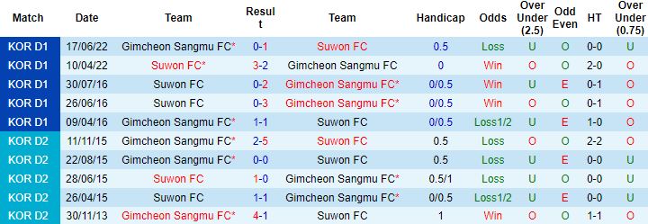 Nhận định, soi kèo Suwon City vs Gimcheon Sangmu, 17h00 ngày 13/9 - Ảnh 2