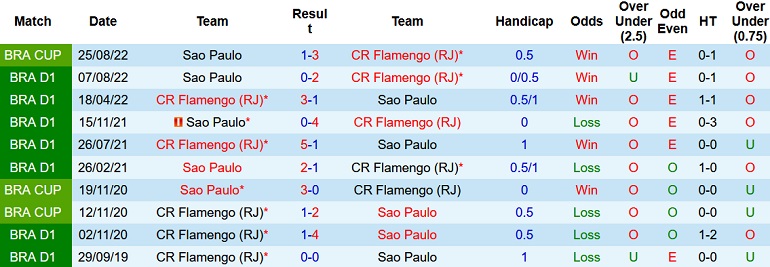 Nhận định, soi kèo Flamengo vs São Paulo, 7h45 ngày 15/9 - Ảnh 3