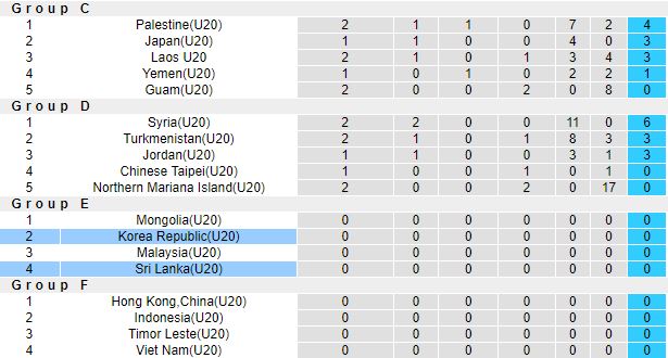 Nhận định, soi kèo Hàn Quốc U20 vs Sri Lanka U20, 11h30 ngày 14/9 - Ảnh 1