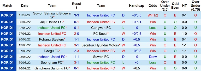 Nhận định, soi kèo Incheon United vs Ulsan, 17h00 ngày 14/9 - Ảnh 1