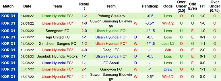 Nhận định, soi kèo Incheon United vs Ulsan, 17h00 ngày 14/9 - Ảnh 2