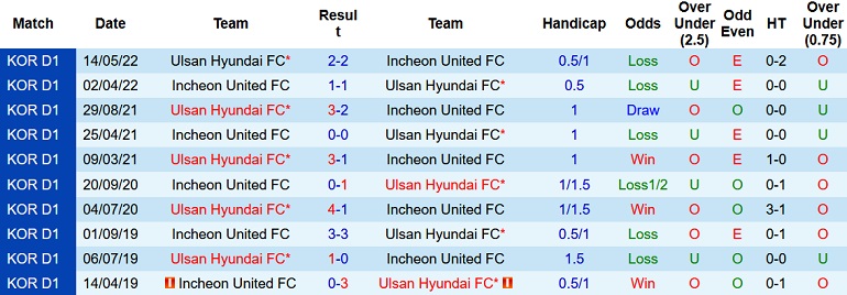 Nhận định, soi kèo Incheon United vs Ulsan, 17h00 ngày 14/9 - Ảnh 3