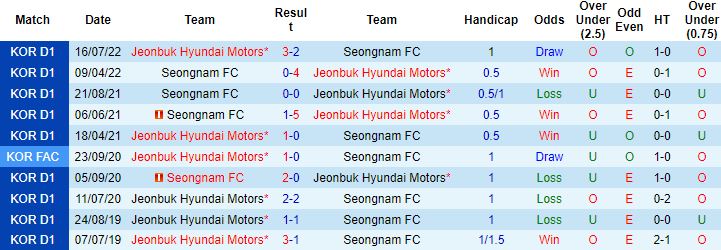 Nhận định, soi kèo Jeonbuk Motors vs Seongnam, 17h00 ngày 14/9 - Ảnh 2