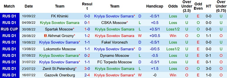 Nhận định, soi kèo Krylya Sovetov vs Zenit, 21h30 ngày 14/9 - Ảnh 1