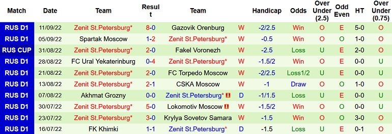 Nhận định, soi kèo Krylya Sovetov vs Zenit, 21h30 ngày 14/9 - Ảnh 2
