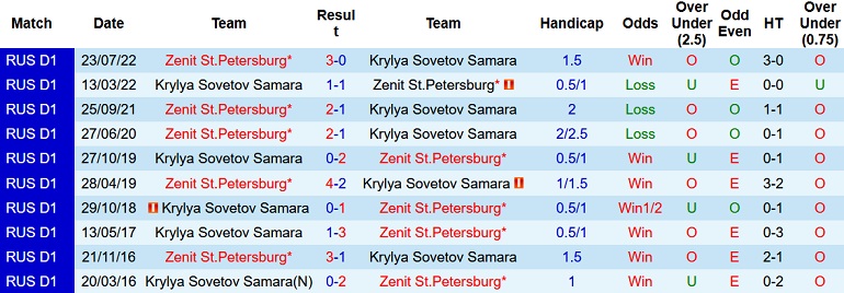 Nhận định, soi kèo Krylya Sovetov vs Zenit, 21h30 ngày 14/9 - Ảnh 3
